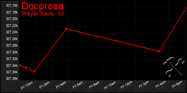 Last 24 Hours Graph of Docprosa
