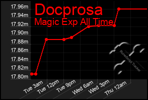 Total Graph of Docprosa