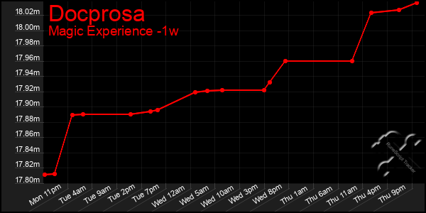 Last 7 Days Graph of Docprosa