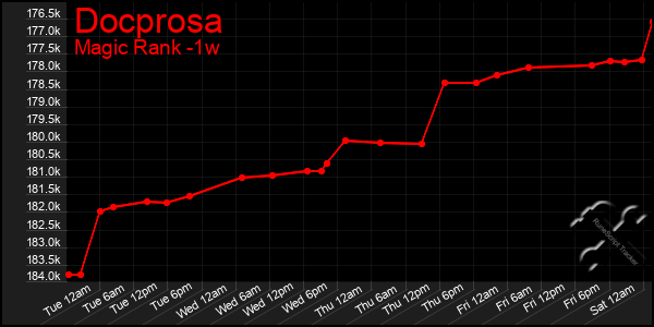 Last 7 Days Graph of Docprosa