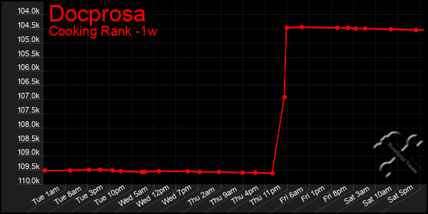 Last 7 Days Graph of Docprosa