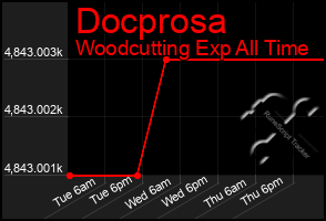 Total Graph of Docprosa