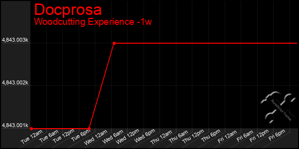 Last 7 Days Graph of Docprosa