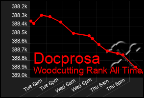 Total Graph of Docprosa