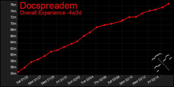 Last 31 Days Graph of Docspreadem