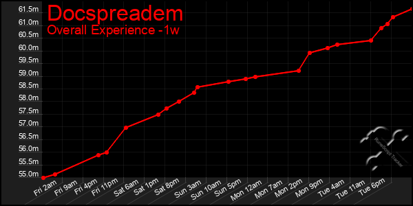 1 Week Graph of Docspreadem