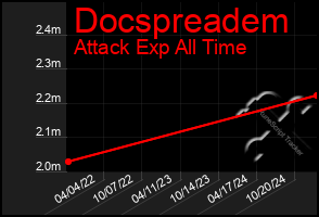 Total Graph of Docspreadem