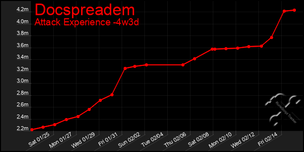 Last 31 Days Graph of Docspreadem