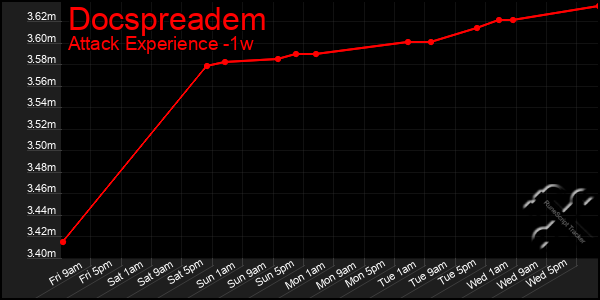 Last 7 Days Graph of Docspreadem