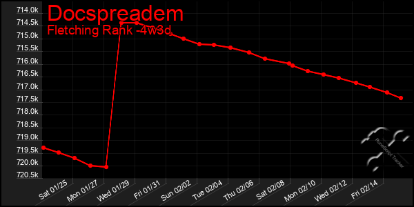 Last 31 Days Graph of Docspreadem