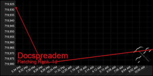 Last 24 Hours Graph of Docspreadem