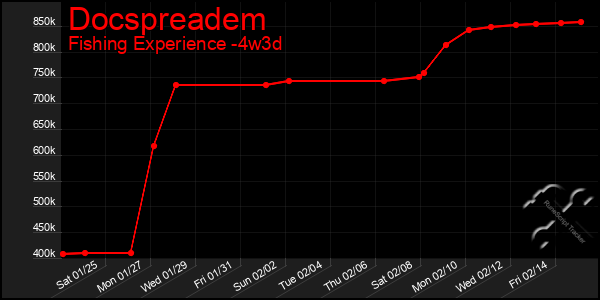 Last 31 Days Graph of Docspreadem