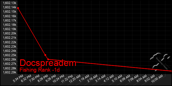 Last 24 Hours Graph of Docspreadem