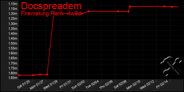 Last 31 Days Graph of Docspreadem