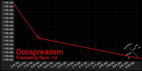 Last 24 Hours Graph of Docspreadem