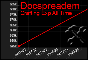 Total Graph of Docspreadem