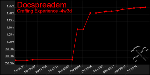 Last 31 Days Graph of Docspreadem