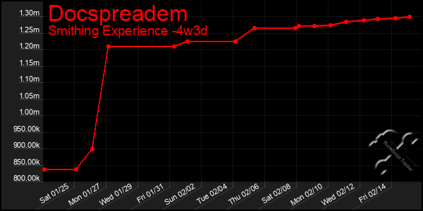 Last 31 Days Graph of Docspreadem