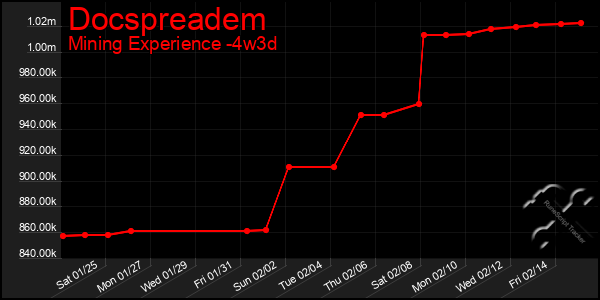 Last 31 Days Graph of Docspreadem