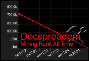 Total Graph of Docspreadem