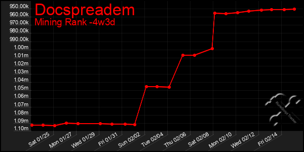 Last 31 Days Graph of Docspreadem