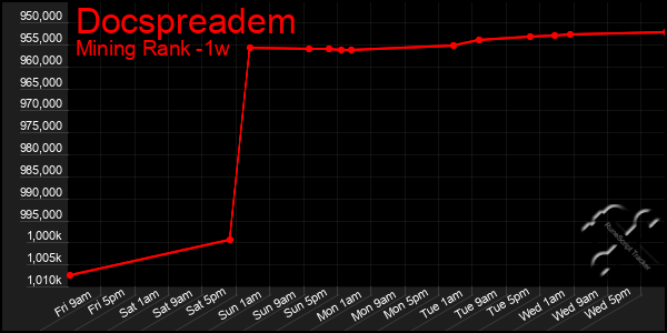 Last 7 Days Graph of Docspreadem