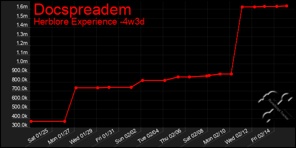 Last 31 Days Graph of Docspreadem