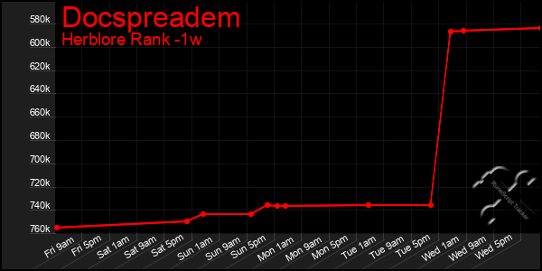 Last 7 Days Graph of Docspreadem