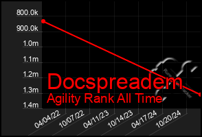 Total Graph of Docspreadem