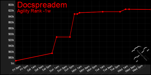 Last 7 Days Graph of Docspreadem