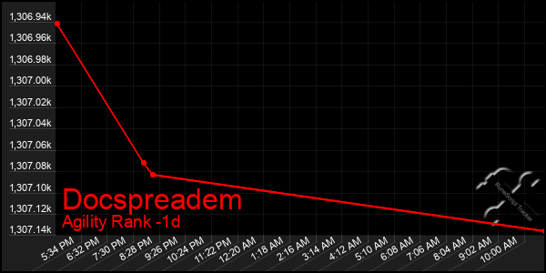 Last 24 Hours Graph of Docspreadem