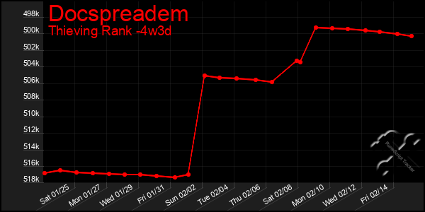 Last 31 Days Graph of Docspreadem