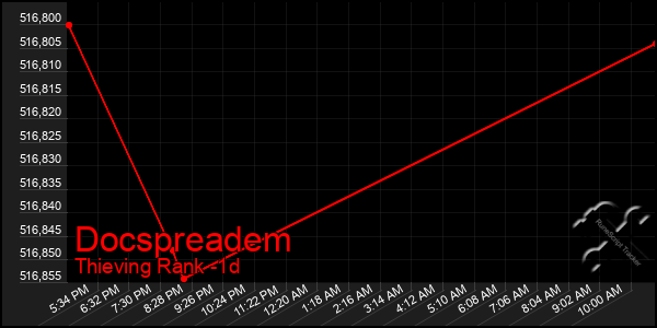 Last 24 Hours Graph of Docspreadem