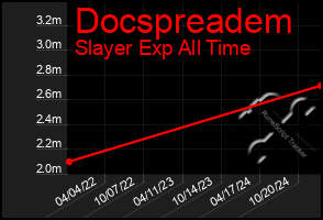 Total Graph of Docspreadem