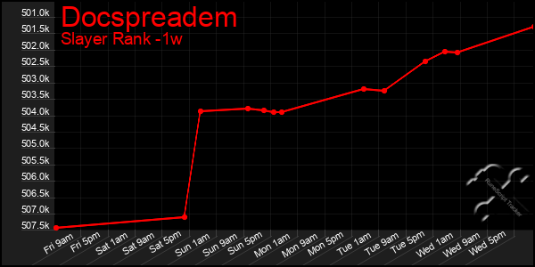 Last 7 Days Graph of Docspreadem