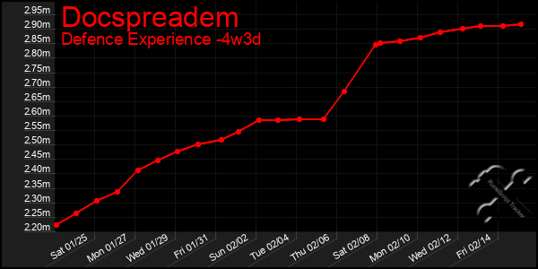 Last 31 Days Graph of Docspreadem