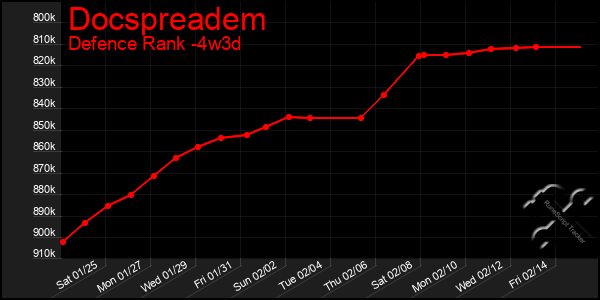 Last 31 Days Graph of Docspreadem