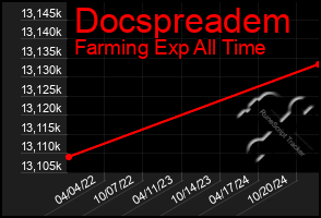 Total Graph of Docspreadem