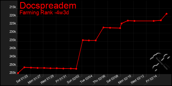 Last 31 Days Graph of Docspreadem