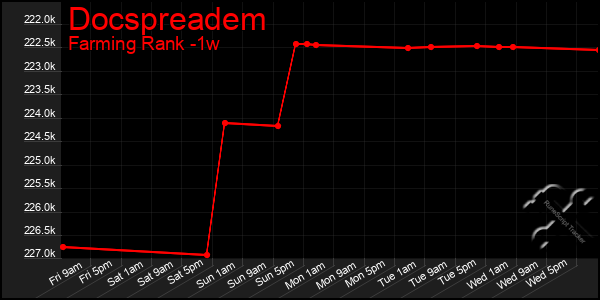 Last 7 Days Graph of Docspreadem