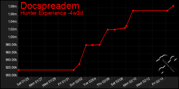 Last 31 Days Graph of Docspreadem