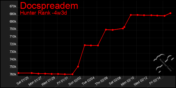 Last 31 Days Graph of Docspreadem