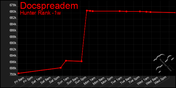 Last 7 Days Graph of Docspreadem