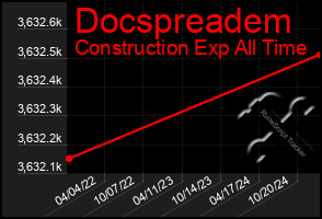 Total Graph of Docspreadem