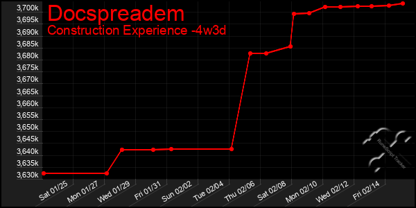 Last 31 Days Graph of Docspreadem