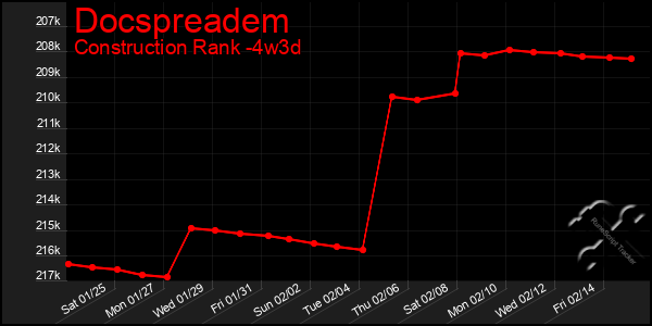 Last 31 Days Graph of Docspreadem