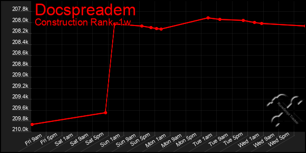 Last 7 Days Graph of Docspreadem