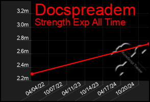 Total Graph of Docspreadem