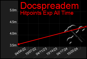 Total Graph of Docspreadem