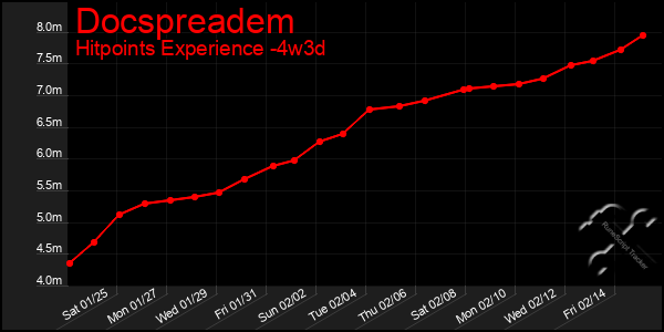 Last 31 Days Graph of Docspreadem